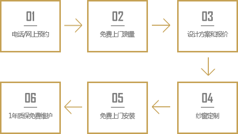 服務流程
